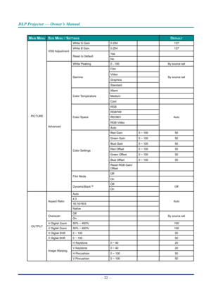 Page 37— 22 — 
DLP Projector — Owner’s Manual
maIn menUsUb menU / settIngsDefaULt
PICTURE
HSG Adjustment
White G Gain0-254127
White B Gain0-254127
Reset to DefaultYe s
No
Advanced
White Peaking0 - 100By source set
Gamma
Film
By source setVideo
Graphics
Standard
Color Temperature
Warm
Medium
Cool
Color Space
RGB
Auto
RGB709
REC601
RGB Video
Auto
Color Settings
Red Gain0 ~ 10050
Green Gain0 ~ 10050
Blue Gain0 ~ 10050
Red Offset0 ~ 10050
Green Offset0 ~ 10050
Blue Offset0 ~ 10050
Reset RGB Gain/Offset
Film...