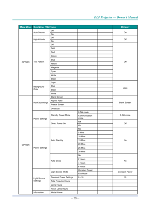 Page 40— 25 — 
DLP Projector — Owner’s Manual
maIn menUsUb menU / settIngsDefaULt
OPTION
Auto SourceOffOnOn
High AltitudeOffOffOn
Test Pattern
Off
Off
Grid
Red
Green
Blue
Yellow
Magenta
Cyan
White
Black
Background Color
Logo
LogoBlue
Black
White
OPTION
Hot-Key settings
Blank Screen
Blank ScreenAspect Ratio
Freeze Screen
Overscan
Power Settings
Standby Power Mode
0.5W mode
0.5W modeCommunication mode
Direct Power OnOffOffOn
Power Settings
Auto Standby
No
No
5 Mins
10 Mins
15 Mins
20 Mins
25 Mins
30 Mins
Auto...