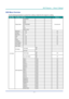 Page 36— 21 — 
DLP Projector — Owner’s Manual
OSD Menu Overview
Use the following illustration to quickly find a setting or determine the range for a setting.
maIn menUsUb menU / settIngsDefaULt
PICTURE
Display Mode
Presentation
By source set
Video
Bright
2D High Speed
3D
User
Save to User
Brightness0 ~ 10050
Contrast0 ~ 10050
Sharpness0 ~ 42
Color0 ~ 10050
Tint0 ~ 10050
Phase0 ~ 10050
Frequency0 ~ 10050
Horz Position0 ~ 10050
Vert Position0 ~ 10050
Auto Image
3D Display3D EnableOff
On
3D Invert
HSG Adjustment...