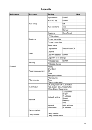 Page 7575
Appendix
Main menuSub menuSetting Note
Expand Auto setup
Input search
On/Off
Auto PC adj. On/Off
Auto keystone Off
Auto
Manual
Keystone Keystone
Store/Reset
H/V Keystone
Corner correction
Curved correction
Reset value
Logo Logo select
Default/User/Off
Capture
Logo PIN code lock On/Off
Logo PIN code change
Security PIN code lock
On/Off
PIN code change
Power management Ready
Shut down
Off
Timer
Ready countdown
Filter counter Filter counter
Timer
Filter counter reset
Test Pattern Off, Gray scale1(1-4),...