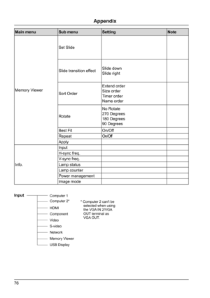 Page 7676
Appendix
Main menuSub menuSetting Note
Memory Viewer Set Slide
Slide transition effect
Slide down
Slide right
Sort Order Extend order
Size order
Timer order
Name order
Rotate No Rotate
270 Degrees
180 Degrees
90 Degrees
Best Fit On/Off
Repeat On/Off
Apply
Info. Input
H-sync freq.
V-sync freq.
Lamp status
Lamp counter
Power management
Image mode
Input
Computer 1 Computer 2*
Network
Component
Memory Viewer USB Display HDMI
Video
S-video
* Computer 2 can't be  
   selected when using 
   the VGA IN...