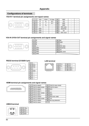 Page 8080
Configurations of terminals
VGA IN 1 terminal pin assignments and signal names 
VGA IN 2/VGA OUT terminal pin assignments and signal names
15
14
13
12
11
10
9
8
7
6
5
4
3
2
1
15
14
13
12
11
10
9
8
7
6
5
4
3
2
1
VGA YPbPr S-Video 8GND --
1 R PRS-C 9+5V --
2 G YS-Y10 GND --
3 B P
B-11 GND --
4 ----- --12DDC data --
5 GND --13HD/SYNC --
6 GND --14 VD --
7 GND --15DDC clock --
1R 9NC
2 G 10GND
3 B 11-----
4 ----- 12DDC data
5 GND 13HD/SYNC
6 GND 14VD
7 GND 15DDC clock
8 GND
1T.M.D.S data2+ 11T.M.D.S clock...