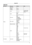 Page 7373
Appendix
Menu Tree
Main menuSub menuSetting Note
Display
Auto PC adj.
Fine sync 0 to 31
H Position -5 to +5
V Position -5 to +5
H.Size -15 to +15 In different signal, 
H.Size range will 
different
Aspect Normal
Wide
Full
Advanced (PC input only)
Project way Front
Rear
Ceiling/Front
Ceiling/Rear
Auto ceiling/Front
Auto ceiling/Rear
Menu position Upper left
Upper right
Center
Lower left
Lower right
Background display Black
Blue
System Auto
1080p
1080i
1035i
720p
575p
575i
480p
480i
Component input
Auto...