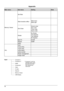 Page 7676
Appendix
Main menuSub menuSetting Note
Memory Viewer Set Slide
Slide transition effect
Slide down
Slide right
Sort Order Extend order
Size order
Timer order
Name order
Rotate No Rotate
270 Degrees
180 Degrees
90 Degrees
Best Fit On/Off
Repeat On/Off
Apply
Info. Input
H-sync freq.
V-sync freq.
Lamp status
Lamp counter
Power management
Image mode
Input
Computer 1 Computer 2*
Network
Component
Memory Viewer USB Display HDMI
Video
S-video
* Computer 2 can't be  
   selected when using 
   the VGA IN...