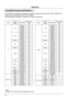 Page 7878
Compatible computer specifications
Appendix
Your projector is designed to accept every analog computer signal below D\
ot Clock 160MHz and 
digital computer signal below Dot Clock 150MHz.
See table below for details on resolution and relevant frequency.
InputSignal 
format Resolution Frequency 
(Hz)
PC  VGA 
640x480
60
640x480 68
640x480 72
640x480  75
640x480  85
SVGA 800x600 
56
800x600  60
800x600  72
800x600  75
800x600  85
MAC 16 832x624  75
XGA 1024x768
60
1024x768 70
1024x768 75
1024x768 85...