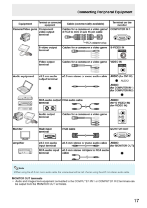 Page 1917
EquipmentTerminal on connected 
equipmentCable (commercially available)Terminal on the 
monitor
Camera/Video gameComponent
video output 
terminalCables for a camera or a video game/
3 RCA to mini D-sub 15 pin cable
RCA adaptor plug
COMPUTER IN 1
S-video output 
terminalCables for a camera or a video gameS-VIDEO IN
Video output 
terminalCables for a camera or a video gameVIDEO IN
Audio equipmentø3.5 mm audio 
output terminalø3.5 mm stereo or mono audio cableAUDIO (for DVI IN)
AUDIO
AUDIO
(for COMPUTER...