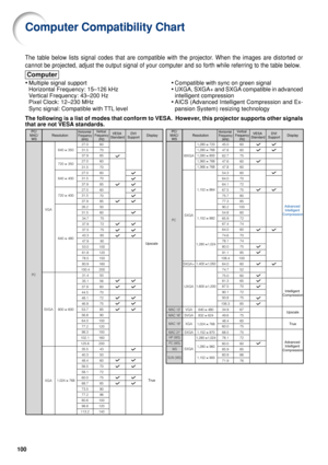 Page 102100
Computer Compatibility Chart
•Multiple signal support
Horizontal Frequency: 15–126 kHz
Vertical Frequency: 43–200 Hz
Pixel Clock: 12–230 MHz
Sync signal: Compatible with TTL level
Computer
PC/
MAC/ WSHorizontal Frequency (kHz) Vertical 
Frequency (Hz)
PC
1,152  864
1,280 
 720
1,280 
 768
1,280 
 800
1,360 
 768
1,366 
 768
1,152 
 882
1,280 
1,024
1,400 
1,050 VESA 
Standard
Resolution Display DVI
Support
PC/
MAC/ WS
Advanced Intelligent 
Compression
Advanced Intelligent 
Compression
54.3 60
67.5...