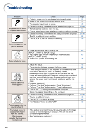 Page 104102
Troubleshooting
Check
•Projector power cord is not plugged into the wall outlet.
•Power to the external connected devices is off.
•The selected input mode is wrong.
•Cables incorrectly connected to side panel of the projector.
•Remote control batteries have run out.
•External output has not been set when connecting notebook computer.
•Cables incorrectly connected to the side panel of the projector.
•“Bright” is set to minimum position.
• The “BLACK SCREEN” function is working.
•Image adjustments are...