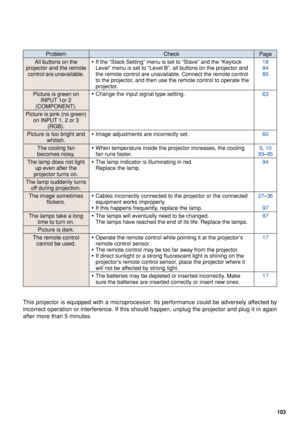 Page 105103
CheckProblemPage
All buttons on the
projector and the remote control are unavailable.
Picture is green on INPUT 1or 2
(COMPONENT).
Picture is pink (no green)on INPUT 1, 2 or 3
(RGB).
Picture is too bright and
whitish.
The cooling fan
becomes noisy.
The lamp does not light up even after the
projector turns on.
The lamp suddenly turns
off during projection.
The image sometimes flickers.
The lamps take a long
time to turn on.
Picture is dark.
The remote control cannot be used. •
If the “Stack Setting”...