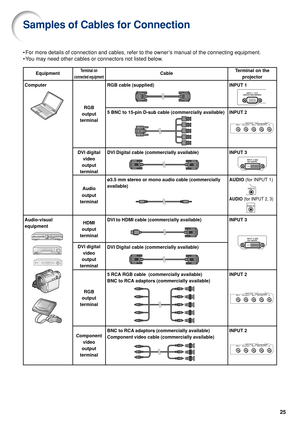 Page 2725
Terminal on the
projector
INPUT 1
INPUT 2
INPUT 3
AUDIO  (for INPUT 1)
AUDIO (for INPUT 2, 3)
INPUT 3
INPUT 2
INPUT 2
Equipment
Computer
Audio-visual
equipment
Terminal on
connected equipment
RGB
output
terminal
DVI digital
video
output
terminal
Audio
output
terminal
HDMI
output
terminal
DVI digital
video
output
terminal
RGB
output
terminal
Component video
output
terminal Cable
RGB cable (supplied)
5 BNC to 15-pin D-sub cable (commercially available)
DVI Digital cable (commercially available)
ø3.5 mm...