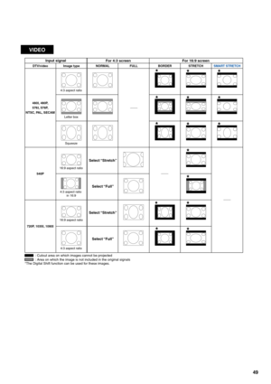 Page 5149
VIDEO
Input signal
Image type NORMAL FULL
DTV/video
480 I, 480P,
576 I, 576P,
NTSC, PAL, SECAM
720P, 1035 I, 1080 I
540P 4:3 aspect ratio
4:3 aspect ratio BORDER STRETCH
SMART STRETCH
Letter box Squeeze
16:9 aspect ratio
Select “Stretch”
Select “Stretch” Select “Full”
Select “Full”
4:3 aspect ratio 
in 16:9
16:9 aspect ratio
: Cutout area on which images cannot be projected
: Area on which the image is not included in the original signals
*The Digital Shift function can be used for these images.
For...