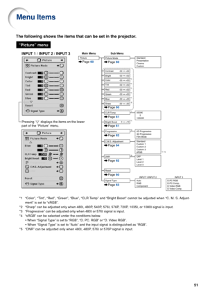 Page 5351
Menu Items
The following shows the items that can be set in the projector.
“Picture” menu
INPUT 1 / INPUT 2 / INPUT 3
+30
-30
+30
-30
+30
-30
+30
-30
+30
-30
+10
0
Signal Type Auto
RGB
ComponentINPUT 1/INPUT 2D.PC RGB
D.PC Comp.
D.Video RGB
D.Video Comp. INPUT 3
Tint Color
Reset Bright
+30
-30Contrast
Red
Green
Bright Boost
Progressive
Picture
4500K
10500K
Main Menu Sub Menu
CLR Temp
Page
 60
Page  61
Page 60
Page 60
Page  61
Page 62
Page 60
Page 63
Picture Mode Standard
Presentation
Cinema
Custom
*1...