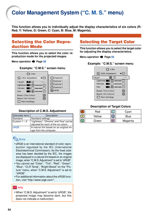 Page 6664
Color Management System (“C. M. S.” menu)
This function allows you to individually adjust the display characterist\
ics of six colors (R:
Red, Y: Yellow, G: Green, C: Cyan, B: Blue, M: Magenta).
Selecting the Color Repro-
duction Mode
This function allows you to select the color re-
production mode for the projected images.
Menu operation  Page 58
Example: “C.M.S.” screen menu
Description of C.M.S. Adjustment
Note
•sRGB is an international standard of color repro-
duction regulated by the IEC...