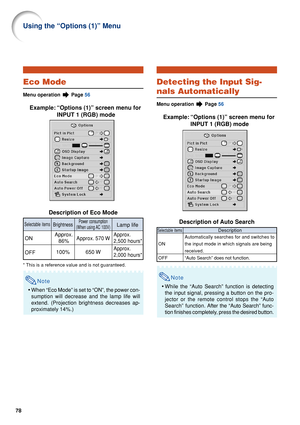 Page 8078
Using the “Options (1)” Menu
Eco Mode
Menu operation  Page 56
Example: “Options (1)” screen menu for
INPUT 1 (RGB) mode
Description of Eco Mode
* This is a reference value and is not guaranteed.
Note
• When “Eco Mode” is set to “ON”, the power con-
sumption will decrease and the lamp life will
extend. (Projection brightness decreases ap-
proximately 14%.)
Brightness
Approx.
86%
100%
Selectable items
ON
OFF
Power consumption
(When using AC 100V)
Approx. 570 W
650 W Lamp life
Approx.
2,500 hours*...