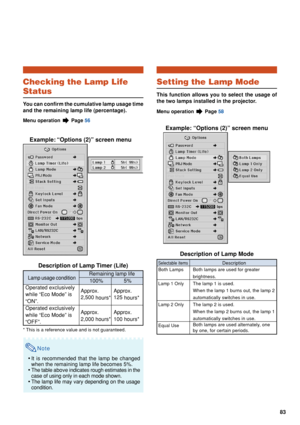 Page 8583
Checking the Lamp Life
Status
You can confirm the cumulative lamp usage time
and the remaining lamp life (percentage).
Menu operation  Page 56
Example: “Options (2)” screen menu
Description of Lamp Timer (Life)
* This is a reference value and is not guaranteed.
Note
•It is recommended that the lamp be changed
when the remaining lamp life becomes 5%.
• The table  above indicates rough estimates in the
case of using only in each mode shown.
• The lamp life may vary depending on the usage
condition.
Lamp...