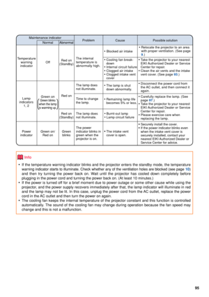 Page 9795
Maintenance indicatorProblemCause Possible solution
Temperature warning
indicator Normal
Abnormal
Off Red on
(Standby) The internal
temperature is
abnormally high.
Abnormal
•
 Blocked air intake •
Relocate the projector to an area
with proper ventilation. (See page
9.)
• Cooling fan break-
down
• Internal circuit failure
• Clogged air intake
• Clogged intake vent
cover •
Take the projector to your nearest
EIKI Authorized Dealer or Service
Center for repair.
• Clean the air vents and the intake
vent...