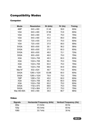 Page 32
EN-31
Compatibility Modes
Computer:
ModeResolution fH  (kHz) fV (Hz) Timing
480P640 x 480 31.46 59.9 60Hz
VGA 640 x 480 37.86 72.860Hz
VGA 640 x 480 37.5 75.075Hz
VGA 640 x 480 43.2 85.085Hz
VGA 720 x 400 31.5 70.060Hz
VGA 720 x 400 37.9 85.085Hz
SVGA 800 x 600 35.1 56.256Hz
SVGA 800 x 600 37.8 60.360Hz
SVGA 800 x 600 48.0 72.172Hz
SVGA 800 x 600 46.8 75.075Hz
XGA 1024 x 768 48.3 60.060Hz
XGA 1024 x 768 56.4 70.070Hz
XGA 1024 x 768 60.0 75.075Hz
XGA 1024 x 768 68.8 84.985Hz
Mac16”832 x 624 49.7 74.5...