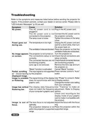 Page 33
EN-32
Troubleshooting
Refer to the symptoms and measures listed below before sending the projector for
repairs. If the problem persists, contact your dealer or service center. Please refer to
“LED Indicator Messages” (p.30) as well.Symptom
No power.
Power goes out
during use.
No image appears
on screen.
Partial, scrolling
or incorrectly
displayed image.
Image is unstable
or flickering.
Image has vertical
flickering bar.
Image is out of
focus.
Cause
The AC power cord is not
plugged in.
The AC power cord...