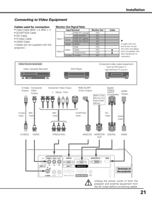 Page 2121
Installation
Connecting to Video Equipment
Video Source (example)Video Cassette Recorder DVD Player
RGB SCART 
21-pin Output
YPb/Cb Pr/Cr
Y-Pb/Cb-Pr/Cr
Component video output equipment.  
(such as DVD player or 
high-definition TV source.)
Component Video Output 
BNC
Cable  DVI 
Cable 
SCART-VGA
Cable 
DIGITAL
Unplug  the  power  cords  of  both  the 
projector  and  external  equipment  from 
the AC outlet before connecting cables.
S-Video 
Output
S-VIDEO
Cables used for connection 
• Video Cable...