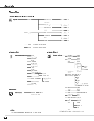 Page 7474
Menu Tree
InputRGB (PC analog)Go to System (1)Input 1
Y, Pb/Cb,Pr/Cr
Computer Input/Video Input
RGB (Scart)
RGB (PC digital)
RGB (AV HDCP)
Input 3
RGB Go to System (1)
Go to System (3)
Go to System (2)Video
S-video
Input 2
Go to System (1)
Input
H-sync freq.
V-sync freq.
Projector
Information
Key lock
ScreenLanguageLamp mode
Power managementSecurity
Color wheel type
Quit0–63
0–63
Off/On/Film
Image AdjustContrastBrightnessColor ✽Tint ✽
RedGreenBlue
Sharpness
ResetStore
Gamma
Progressive ✽
0–63
0–63...