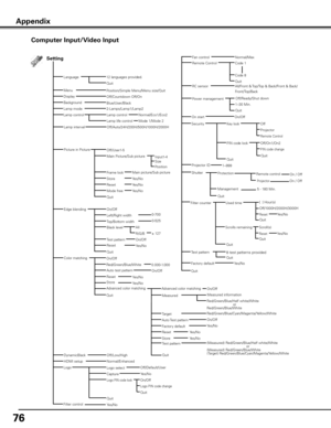 Page 7676
Computer Input/Video Input
Appendix
SettingFan control
All/Front & Top/Top & Back/Front & Back/
Front/Top/Back Normal/Max
Power managementRC sensor
Off/Ready/Shut down
1–30 Min.
Quit
On/Off
On start
Key lock
SecurityOff
Projector
Remote Control
PIN code lock Off/On1/On2
PIN code change
Used timeFilter counter
Yes/NoFactory default
Code 1Remote Control
Code 8
Quit
Yes/No
Quit
8 test patterns providedTest pattern
Quit
Quit
Projector ID
ShutterProtection
Management
Remote controlOn / Off
ProjectorOn /...