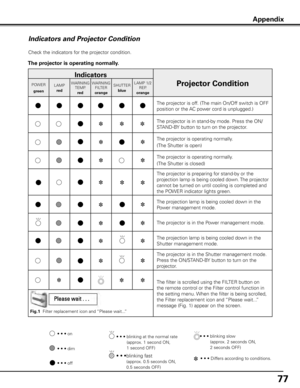 Page 7777
Indicators and Projector Condition
Check the indicators for the projector condition.
The projector is operating normally .
• • • on
• • • off• • •  
blinking at the normal rate       
(approx. 1 second ON,         
1 second OFF)
• • • dim
• • •  blinking slow           
(approx. 2 seconds ON, 
2 seconds OFF)
• • • blinking fast              
(approx. 0.5 seconds ON,  
0.5 seconds OFF)
Appendix
Indicators
Projector ConditionPOWER
green LAMP
red WARNING
TEMP.
red WARNING
FILTER
orange SHUTTER
blue LAMP...