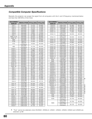 Page 8080
Compatible Computer Specifications
Basically this projector can accept the signal from all computers with the V- and H-Frequency mentioned below 
and less than 230 MHz of Dot Clock.
Appendix
✽“True”  cannot  be  selected  when WUXGA1, WXGA+2,  UXGA1,  UXGA2,  UXGA3,  UXGA4  and  UXGA5  are 
selected. (p.40)
ON-SCREEN DISPLA yRESOLUTION H-Freq .(kHz) V-Freq .(Hz)
VGA 1 640x480 31.470  59.880 
VGA 2 720x400 31.470  70.090 
VGA 3 640x400 31.470  70.090 
VGA 4 640x480 37.860  74.380 
VGA 5 640x480 37.860...