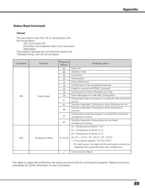 Page 8989
Status Read Command
Appendix
The command is sent from PC to the projector with 
the format below;
     'CR' [Command] 'CR'
        Command: one character (refer to the command 
table below.
The projector decodes the command and returns the 
'Character string' with the format below; Format
Command
FunctionProjector 
Return Projector status
CR0
Status Read 00
Power On
80 Stand-by mode
40 Countdown
20 Cooling down
10 Power Malfunction
28 Cooling down at the temperature anomaly
02...