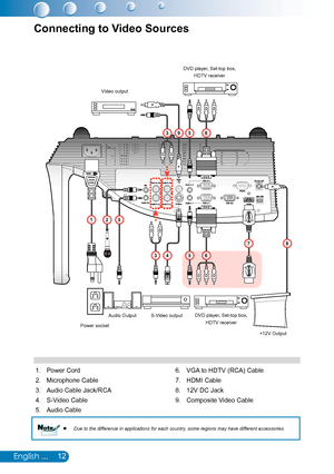 Page 1312English ...
Connecting to Video Sources
Power Cord1. 
Microphone Cable 2. 
Audio Cable Jack/RCA 3. 
S-Video Cable 4. 
Audio Cable 5. 
VGA to HDTV (RCA) Cable 6. 
HDMI Cable 7. 
12V DC Jack 8. 
Composite Video Cable 9. 
LAN
DVD player, Set-top box, HDTV receiverS-Video output
Video output
1
6
2
+12V OutputPower socket
Audio Output
DVD player, Set-top box, HDTV receiver
5
3456
78
593
Due to the difference in applications for each country, some regions may have different accessories.  NoteNote  