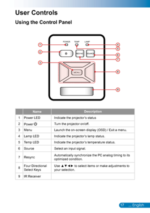 Page 1817... English
User Controls
Using the Control Panel
NameDescription
1Power LEDIndicate the projector’s status
2Power Turn the projector on/off.
3MenuLaunch the on-screen display (OSD) / Exit a menu.
4Lamp LEDIndicate the projector’s lamp status.
5Temp LEDIndicate the projector’s temperature status.
6SourceSelect an input signal.
7ResyncAutomatically synchronize the PC analog timing to its 
optimized condition.
8Four Directional 
Select Keys
Use ▲▼◄► to select items or make adjustments to 
your...