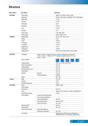 Page 2221... English
Structure
Main MenuSub MenuSettings
PICTUR E r
e
s
U
 
/
 
e
m
a
G
 
/
 
e
i
v
o
M
 
/
 
C
P
 
/
 
t
h
g
i
r
B
e
d
o
M
 
r
o
l
o
C
Wall  Color White  / Light  Yellow  /  Light  Blue / Pink  / Dark  Green
Brightness 0~100
Contrast 0~100
Sharpness 0~31
Saturation 0~100
Hu e 0~100
Gamm a 0~3
Color  Temp. Low /  Mid  / High
Color  Spa ce AUTO /  RGB /  YUV
SCREE N Aspect 
Ratio AUTO / 4:3  / 16:9  / 16:10
Phase 0~31
Clock -50~50
H.  Position -10~10
V.  Position -10~10
Digital  Zoom 1~10
V...