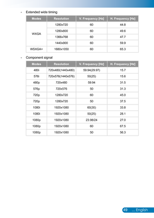 Page 5049... English
Extended wide timing -
ModesResolutionV. Frequency [Hz]H. Frequency [Hz]
WXGA
1280x7206044.8 
1280x8006049.6 
1366x7686047.7 
1440x9006059.9 
WSXGA+1680x10506065.3 
Component signal -
ModesResolutionV. Frequency [Hz]H. Frequency [Hz]
480i720x480(1440x480)59.94(29.97)15.7 
576i720x576(1440x576)50(25)15.6 
480p720x48059.9431.5 
576p720x5765031.3 
720p1280x7206045.0 
720p1280x7205037.5 
1080i1920x108060(30)33.8 
1080i1920x108050(25)28.1 
1080p1920x108023.98/2427.0
1080p1920x10806067.5...