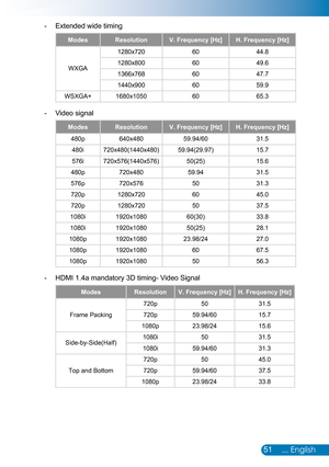 Page 5251... English
Extended wide timing -
ModesResolutionV. Frequency [Hz]H. Frequency [Hz]
WXGA
1280x7206044.8 
1280x8006049.6 
1366x7686047.7 
1440x9006059.9 
WSXGA+1680x10506065.3 
Video signal -
ModesResolutionV. Frequency [Hz]H. Frequency [Hz]
480p640x48059.94/6031.5 
480i720x480(1440x480)59.94(29.97)15.7 
576i720x576(1440x576)50(25)15.6 
480p720x48059.9431.5 
576p720x5765031.3 
720p1280x7206045.0 
720p1280x7205037.5 
1080i1920x108060(30)33.8 
1080i1920x108050(25)28.1 
1080p1920x108023.98/2427.0...