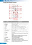 Page 1918English ...
NameDescription
1SourceSelect an input signal.
2ReSyncAutomatically synchronize the PC analog timing to its 
optimized condition.
3HDMISwitch to HDMI source.
4VideoSwitch to Composite Video or S-Video source.
53DPress the “3D” to turn the 3D OSD menu on/off.
6MenuLaunch or Exit the on-screen display(OSD).
7Four Directional 
Select Keys
Press ▲▼◄► direction buttons to select items or 
make adjustments.
8FreezePress to freeze the image. Press it again to un-freeze 
the image.
9BlankHide the...