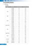 Page 4948English ...
Compatibility Modes
VGA Analog y
PC signal -
ModesResolutionV. Frequency [Hz]H. Frequency [Hz]
VGA
640x4806031.5 
640x4806735.0 
640x4807237.9 
640x4807537.5 
640x4808543.3 
640x48012061.9 
IBM720x4007031.5 
SVGA
800x6005635.1 
800x6006037.9 
800x6007248.1 
800x6007546.9 
800x6008553.7 
800x60012077.4 
Apple, MAC II832x6247549.1 
XGA
1024x7686048.4 
1024x7687056.5 
1024x7687560.0 
1024x7688568.7 
1024x76812099.0 
Apple, MAC II1152x8707568.7 
SXGA
1280x10246064.0 
1280x10247277.0...