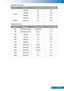 Page 5049... English
Extended wide timing -
ModesResolutionV. Frequency [Hz]H. Frequency [Hz]
WXGA
1280x7206044.8 
1280x8006049.6 
1366x7686047.7 
1440x9006059.9 
WSXGA+1680x10506065.3 
Component signal -
ModesResolutionV. Frequency [Hz]H. Frequency [Hz]
480i720x480(1440x480)59.94(29.97)15.7 
576i720x576(1440x576)50(25)15.6 
480p720x48059.9431.5 
576p720x5765031.3 
720p1280x7206045.0 
720p1280x7205037.5 
1080i1920x108060(30)33.8 
1080i1920x108050(25)28.1 
1080p1920x108023.98/2427.0
1080p1920x10806067.5...