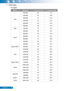 Page 5150English ...
HDMI Digital y
PC signal -
ModesResolutionV. Frequency [Hz]H. Frequency [Hz]
VGA
640x4806031.5 
640x4806735.0 
640x4807237.9 
640x4807537.5 
640x4808543.3 
640x48012061.9 
IBM720x4007031.5 
SVGA
800x6005635.1 
800x6006037.9 
800x6007248.1 
800x6007546.9 
800x6008553.7 
800x60012077.4 
Apple, MAC II832x6247549.1 
XGA
1024x7686048.4 
1024x7687056.5 
1024x7687560.0 
1024x7688568.7 
1024x76812099.0 
Apple, MAC II1152x8707568.7 
SXGA
1280x10246064.0 
1280x10247277.0 
1280x10247580.0...