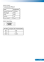 Page 6261... English
RS232 Control
Communication Protocol
PC SideProjector side with D-Sub Pin
RX 22 RX
TX 33 TX
GND 55 GND
RS232 Cable Define
ItemsSpecification
Standard Baud rate19200 bps
Data length8 bits
ParityNone
Stop bit1 bit
Flow ControlNone 