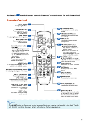 Page 1715
Remote Control
31
17
47
30
31
36
54
17
39
28
41
18
32
37
41
36
37
38
38
18•4718•47
LIGHT buttonFor lighting all buttons on the 
remote control.
STANDBY-ON buttonFor turning the power on or
putting the projectorinto standby mode.
ZOOM buttonsF or adjusting the projected image size.
KEYSTONE buttonFor entering the Keystone 
Correction mode.
MAGNIFY (enlarge/reduce) buttonsFor enlarging/reducing part of the image.
COMPUTER 1/2, DVI, HDMI, 
VIDEO, S-VIDEO buttons
For switching to the respective 
input...