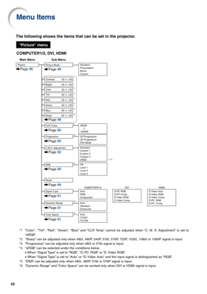 Page 4442
Menu Items
The following shows the items that can be set in the projector.
“Picture” menu
COMPUTER1/2, DVI, HDMI
+30 -30
+30 -30
+30 -30
+30 -30
+30 -30
Tint Color Bright
+30 -30Contrast
Red
Green Picture
4500K
10500K
Main Menu Sub Menu
CLR Temp
Page 49
Page 49
Page 49
Page 50
Picture ModeStandard
Presentation
Movie
Custom
*1
*1
*1
*1
*1
*1 *2
+30 -30Blue
Signal TypeAuto
RGB
ComponentCOMPUTER1/2D.PC RGB
D.PC Comp.
D.Video RGB
D.Video Comp.DVID.Video Auto
D.Video RGB
D.Video Comp.
D.PC. RGB
D.PC....