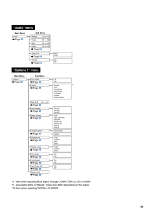 Page 4745
On
Off
On
Off
Pict in Pict
Options 1
Main Menu Sub Menu
OSD Display
Auto
PAL (50/60Hz)
SECAM
NTSC4.43
NTSC3.58
PAL-M
PAL-N Video System
Background
Image CaptureSave Image
Delete
Logo
Custom
Blue
None
Normal
Full
Dot By Dot
Area Zoom
V-Stretch
Stretch
Smart Stretch
Eco Mode 
Auto Search 
System LockAuto Power Off
 
Page 56
Page 57 Page 56
Resize
Page 56
Page 57
Page 57
Page 58
Page 58
Page 58
Page 58
Page 59
*10 *8
*9
*8
Normal
Level A
Level B
Startup ImageLogo
Custom
None
On
Off
Page 58
On
Off
Page...