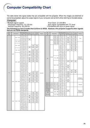 Page 7775
Computer Compatibility Chart
•Multiple signal support
Horizontal Frequency: 15–126 kHz
Vertical Frequency: 43–200 Hz
Computer
PC/
MAC/
WSHorizontal 
Frequency
(kHz)Vertical 
Frequency
(Hz)
VGA
PC
PC
SVGA
XGA
VESA 
StandardResolution
640 
× 350
1152 
× 864 1280 
× 720
1280 
× 768
1280 
× 800
1360 
× 768
1366 
× 768
1152 
× 882
1280 
×1024
1400 
×1050 720 
× 350
640 
× 400
720 
× 400
640 
× 480
800 
× 600
1024 
× 768Display
Upscale 27.0 60
27.0 60
27.0 60
60 31.5 70
31.5 70
31.5
70
31.5
60
34.7
70
37.9...