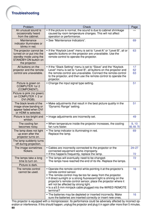 Page 8280
CheckProblemPage
An unusual sound is
occasionally heard
from the cabinet.
Maintenance
indicator illuminates or
blinks in red.
The projector cannot be
turned on or put into the
standby mode using the
STANDBY-ON button on
the projector.
All buttons on the
projector and the remote
control are unavailable.
Picture is green on
COMPUTER 1or 2
(COMPONENT).
Picture is pink (no green)
on COMPUTER 1/ 2 or
DVI (RGB).
The black levels of the
image show banding or
appear faded when DVI
or HDMI is selected.
Picture...