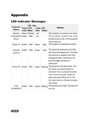 Page 31EN-30
Appendix
LED Indicator Messages
ProjectorStatus
Standby
Lamp ignition
failure
Power on
Lamp lifewarning
Power off
Over
temperatureLED  Type
Power LED
Lamp  LED
Color Status
Color Status
Meaning
Green
Amber
Amber
Amber
Amber
Amber Flashing
Solid
Solid
Solid
Solid
Solid Off
Off
Green
Amber
Green
Amber -
-
Solid
Solid
Flashing
Flashing The projector is powered and ready.
The projector system has some
problems with its fan, so the projector
cannot start up.
The projector is operating normally.
The lamp...