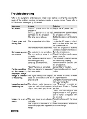 Page 33EN-32
Troubleshooting
Refer to the symptoms and measures listed below before sending the projector for
repairs. If the problem persists, contact your dealer or service center. Please refer to
“LED Indicator Messages” (p.30) as well.Symptom
No power.
Power goes out
during use.
No image appears
on screen.
Partial, scrolling
or incorrectly
displayed image.
Image is unstable
or flickering.
Image has vertical
flickering bar.
Image is out of
focus.
Cause
The AC power cord is not
plugged in.
The AC power cord...