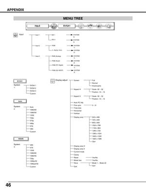 Page 4646
APPENDIX
SDI 1SYSTEM
Input 2
Y, Pb/Cb, Pr/Cr
SYSTEM
3)
1)
Input 1
RGB 
Input
2)System
System
SVGA 3
Custom
SVGA 1
SVGA 2
Auto PC Adj.
Fine sync
Total dots
Horizontal
Vertical
Current mode
Clamp
Display area
Display area H
Display area V
Store
Quit
0 - 31
Display adjust
720 x 400
800 x 600
1024 x 768
1152 x 864
1280 x 720
1280 x 1024
Quit
1600 x 1200
Yes/No
1)
1080i/50
1035i
Auto
1080i/60
575p
480p
720p
575i
Mode 1 ~ Mode 20
640 x 480
Reset
SYSTEM2)
Input 3RGB (Analog)
RGB (Scart)
SYSTEM1)
RGB (PC...