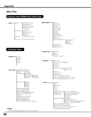 Page 82


Menu Tree
InputRGB (PC analog)RGB (Scart)RGB (PC digital)RGB (AV HDCP)
Input 3
RGB
VideoS-video
Input 2
✔Note:
•The Menu display varies depending on the input signal.
Appendix
Input 4
(For Optional Interface Boards)
(For Optional Interface Boards)
HDMI
Computer Input/HDMI Input/Video Input
Input 1
Projector
Information
Remote control
EffectRelease key
InputH-sync freq.V-sync freq.
Key lock
Screen
Language
Lamp mode
Power management
Lamp 1
PIN code lock
Lamp 2
Lamp controlLamp interval
Filter...