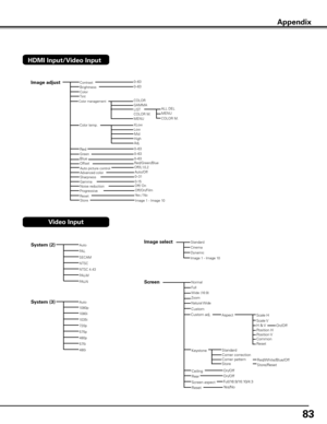 Page 83


HDMI Input/Video Input
0–630–63
0-15
Image adjustContrastBrightness
RedGreenBlue
Sharpness
Noise reductionProgressive
Gamma
0–630–630–63
0–31 
Off/On/FilmOff/ On
Color management
Auto picture controlOff/L1/L2
Color temp.Color temp.
OffsetRed/Green/Blue
COLORGAMMA
COLOR M.MENU
MidLowCOLOR M.
ALL DELMENU
Advanced colorAuto/Off
LIST
HighMidLowHighAdj.
XLowLowMid
ResetStoreImage 1 - Image 10
Yes / No
Video Input
System ()Auto
PAL
SECAM
NTSC
NTSC 4.43
PAL-M
PAL-N
System ()Auto
1080i...