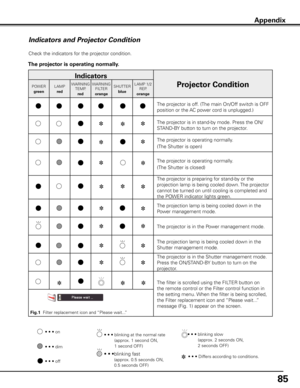 Page 85
5

Appendix
Indicators and Projector Condition
Check the indicators for the projector condition.
The projector is operating normally.
• • • on
• • • off• • •  
blinking at the normal rate       
(approx. 1 second ON,         
1 second OFF)• • • dim
• • •  blinking slow           
(approx. 2 seconds ON, 
2 seconds OFF)
• • • blinking fast              
(approx. 0.5 seconds ON,  
0.5 seconds OFF)
Indicators
Projector ConditionPOWER
green
LAMP
red
WARNINGTEMP.
red
WARNINGFILTER
orange
SHUTTER
blue...