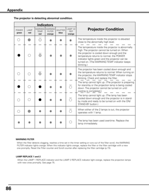 Page 86
6

Appendix
The projector is detecting abnormal condition.
Indicators
Projector ConditionPOWER
green
LAMP
red
WARNINGTEMP.
red
WARNINGFILTER
orange
SHUTTER
blue
LAMP 1/2REP.
orange
The temperature inside the projector is elevated 
close to the abnormally high level.
The temperature inside the projector is abnormally 
high. The projector cannot be turned on. When 
the projector is cooled down enough and the 
temperature returns to normal, the POWER 
indicator lights green and the projector can be...